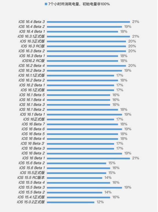 屏南苹果手机维修分享iOS 16.4 Beta 3续航跑分等测试结果汇总 