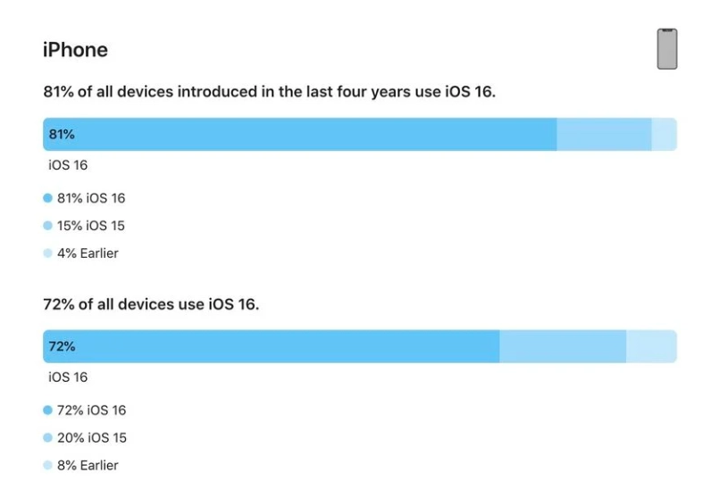 屏南苹果手机维修分享iOS 16 / iPadOS 16 安装率 