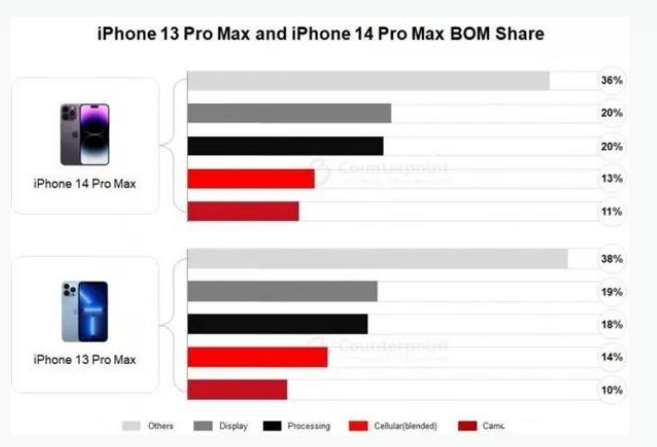 屏南苹果手机维修分享iPhone 14 Pro的成本和利润 