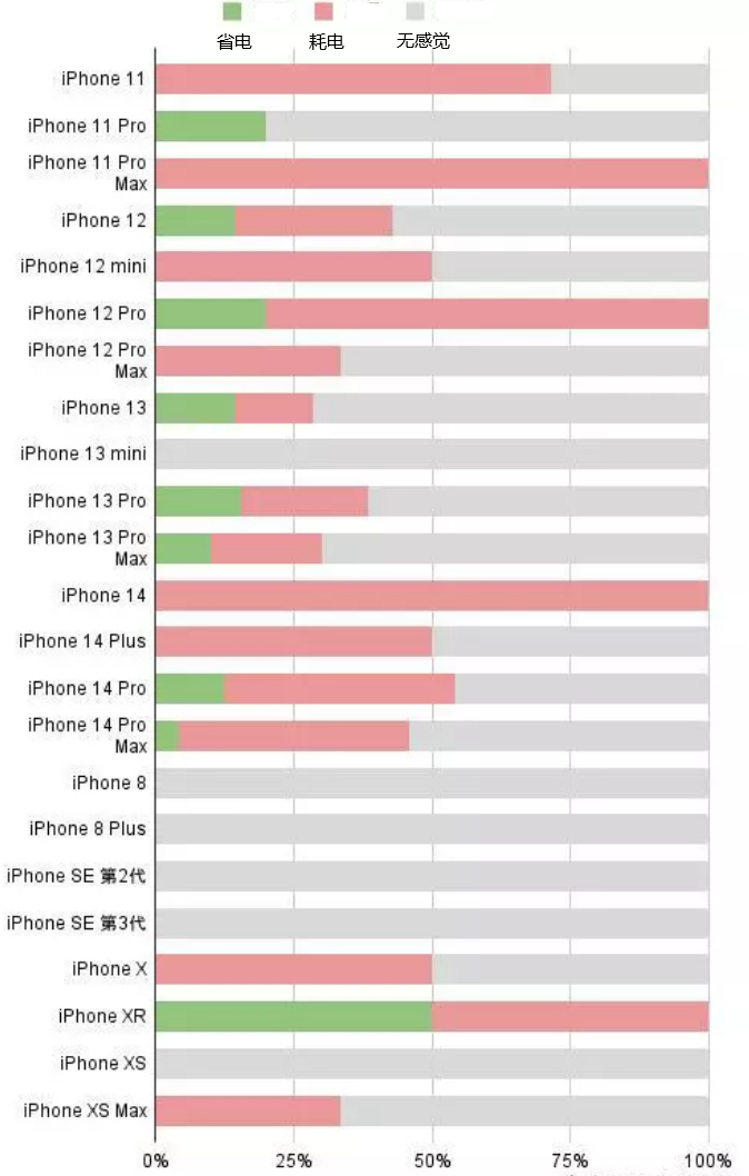 屏南苹果手机维修分享iOS16.2太耗电怎么办？iOS16.2续航不好可以降级吗？ 