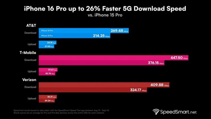 屏南苹果手机维修分享iPhone 16 Pro 系列的 5G 速度 